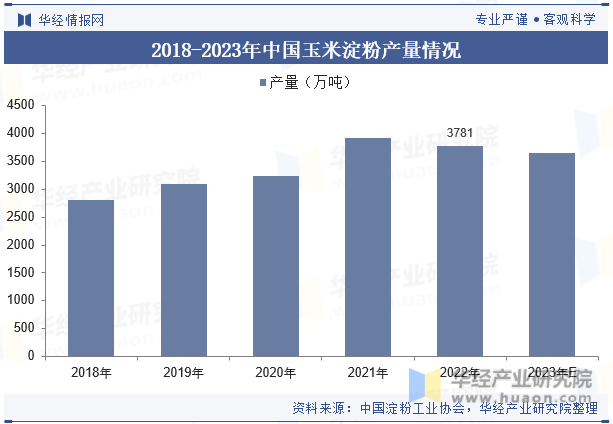 2018-2023年中国玉米淀粉产量情况