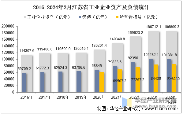 2016-2024年2月江苏省工业企业资产及负债统计