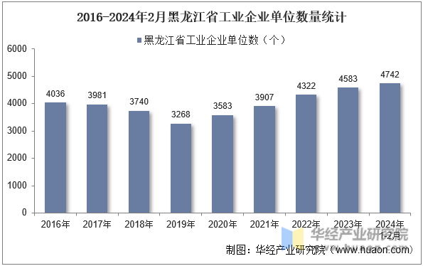 2016-2024年2月黑龙江省工业企业单位数量统计