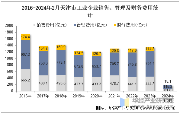 2016-2024年2月天津市工业企业销售、管理及财务费用统计