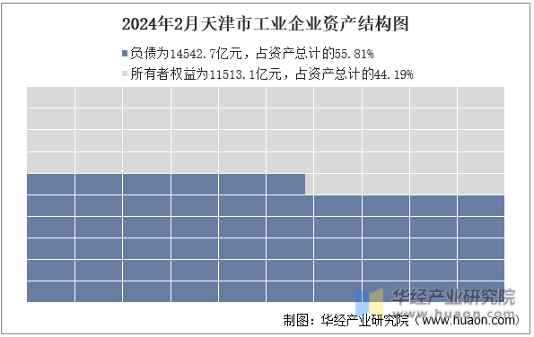 2024年2月天津市工业企业资产结构图