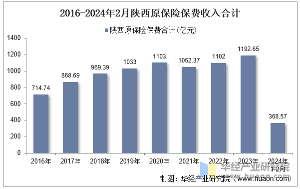 2016-2024年2月陕西原保险保费收入合计