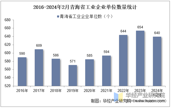 2016-2024年2月青海省工业企业单位数量统计