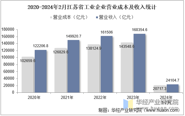 2020-2024年2月江苏省工业企业营业成本及收入统计