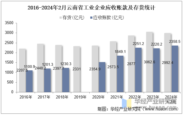 2016-2024年2月云南省工业企业应收账款及存货统计