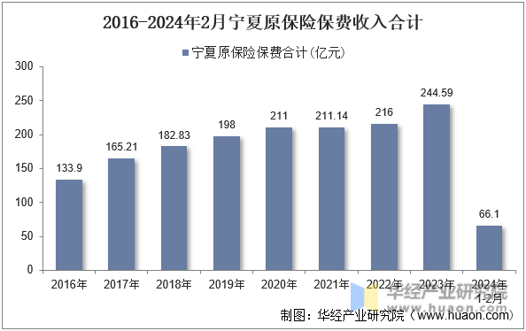 2016-2024年2月宁夏原保险保费收入合计