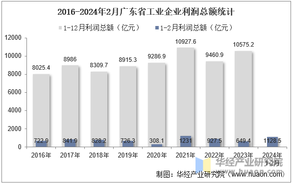 2016-2024年2月广东省工业企业利润总额统计