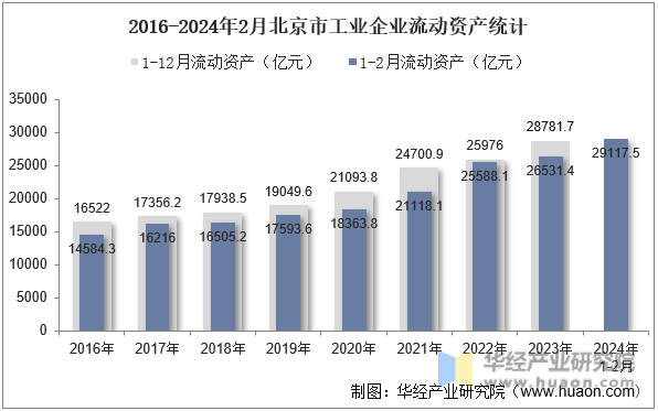 2016-2024年2月北京市工业企业流动资产统计