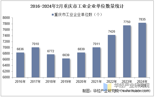 2016-2024年2月重庆市工业企业单位数量统计