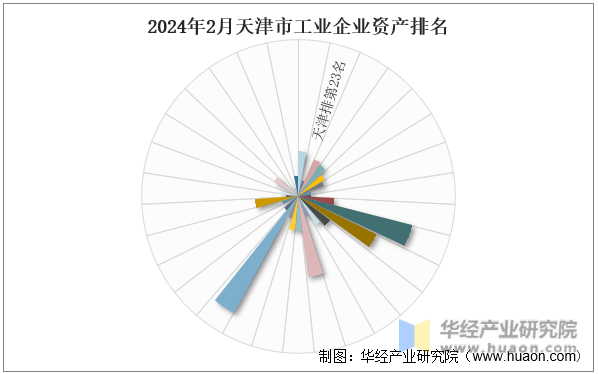2024年2月天津市工业企业资产排名