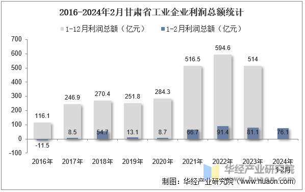 2016-2024年2月甘肃省工业企业利润总额统计