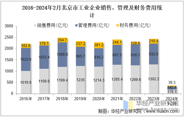 2016-2024年2月北京市工业企业销售、管理及财务费用统计