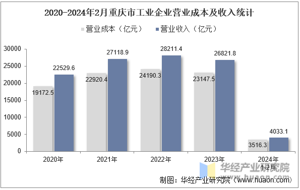 2020-2024年2月重庆市工业企业营业成本及收入统计