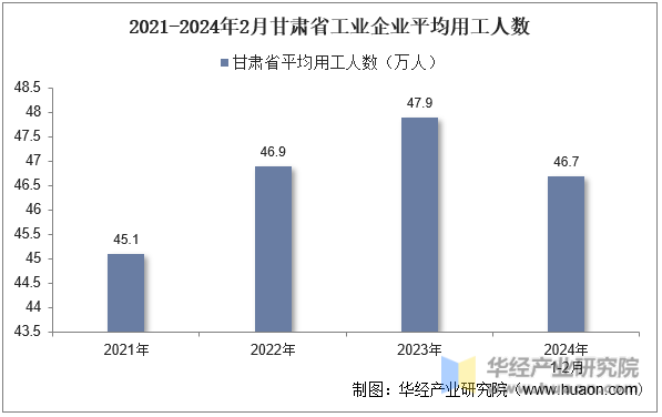 2021-2024年2月甘肃省工业企业平均用工人数