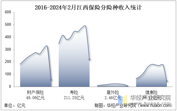 2016-2024年2月江西保险分险种收入统计