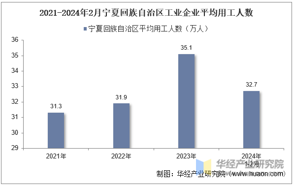 2021-2024年2月宁夏回族自治区工业企业平均用工人数
