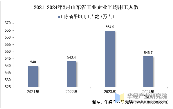 2021-2024年2月山东省工业企业平均用工人数