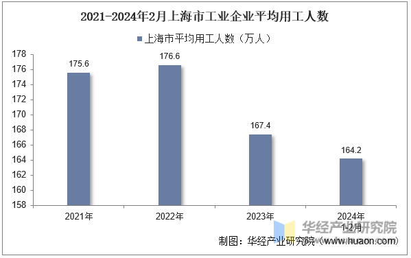 2021-2024年2月上海市工业企业平均用工人数