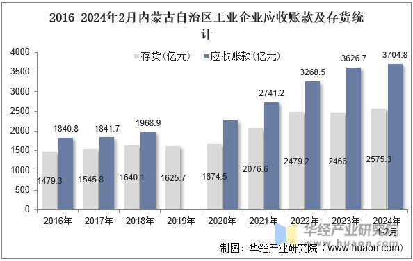 2016-2024年2月内蒙古自治区工业企业应收账款及存货统计