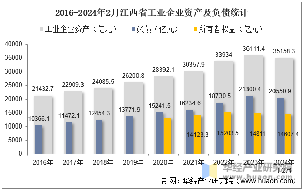 2016-2024年2月江西省工业企业资产及负债统计