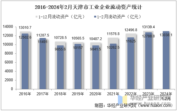 2016-2024年2月天津市工业企业流动资产统计