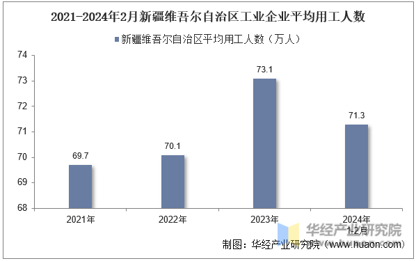 2021-2024年2月新疆维吾尔自治区工业企业平均用工人数