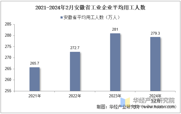 2021-2024年2月安徽省工业企业平均用工人数