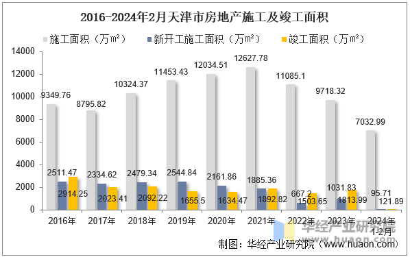 2016-2024年2月天津市房地产施工及竣工面积