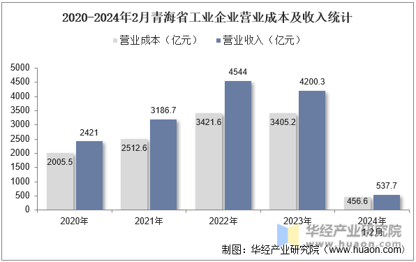 2020-2024年2月青海省工业企业营业成本及收入统计