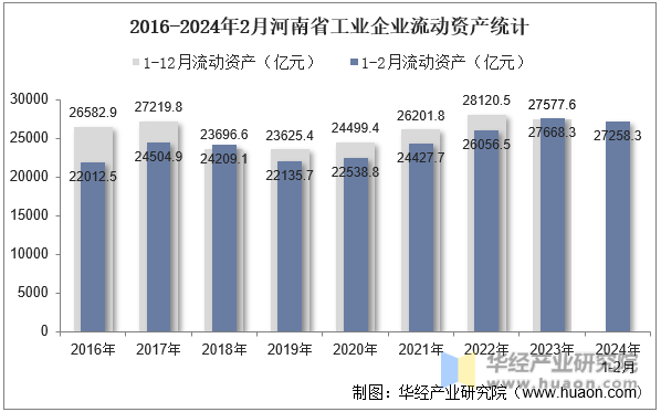 2016-2024年2月河南省工业企业流动资产统计