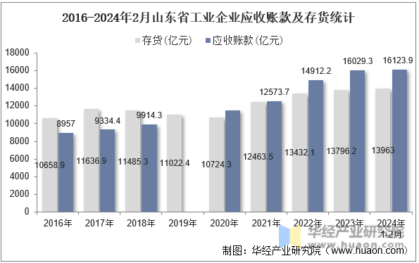 2016-2024年2月山东省工业企业应收账款及存货统计