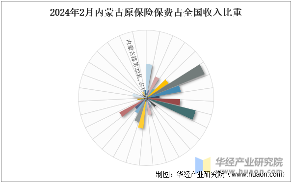 2024年2月内蒙古原保险保费占全国收入比重