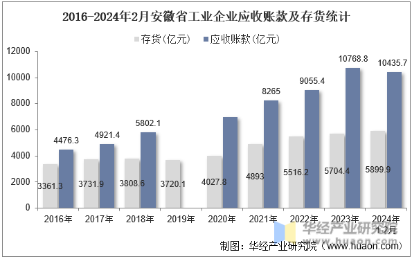 2016-2024年2月安徽省工业企业应收账款及存货统计