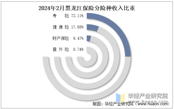 2024年2月黑龙江保险分险种收入比重
