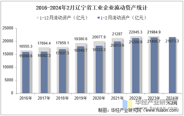 2016-2024年2月辽宁省工业企业流动资产统计