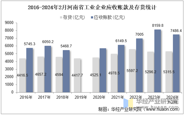2016-2024年2月河南省工业企业应收账款及存货统计