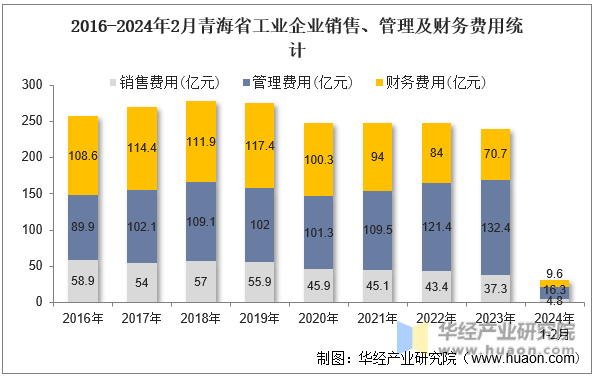2016-2024年2月青海省工业企业销售、管理及财务费用统计