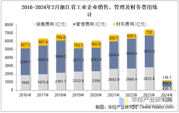2016-2024年2月浙江省工业企业销售、管理及财务费用统计
