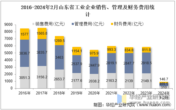 2016-2024年2月山东省工业企业销售、管理及财务费用统计
