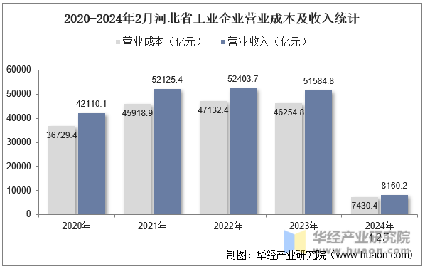 2020-2024年2月河北省工业企业营业成本及收入统计