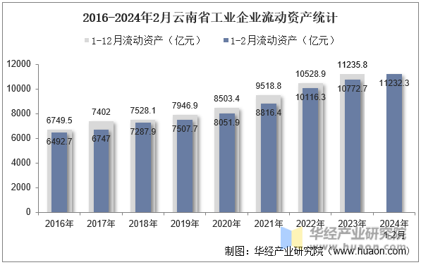 2016-2024年2月云南省工业企业流动资产统计