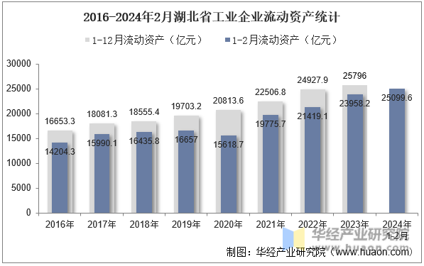 2016-2024年2月湖北省工业企业流动资产统计