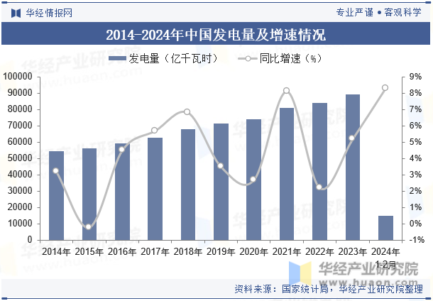 2014-2024年中国发电量及增速情况