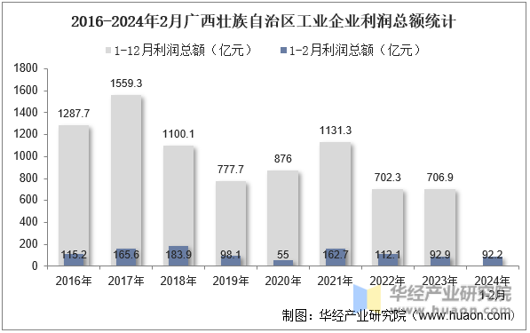 2016-2024年2月广西壮族自治区工业企业利润总额统计