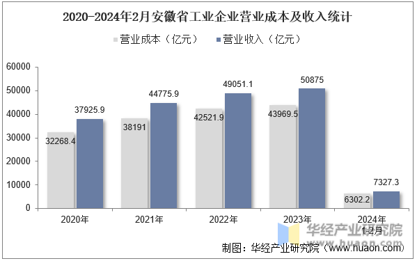 2020-2024年2月安徽省工业企业营业成本及收入统计