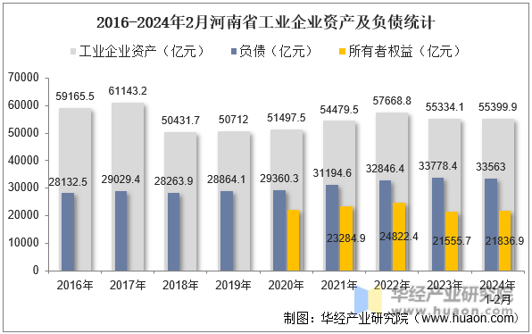 2016-2024年2月河南省工业企业资产及负债统计