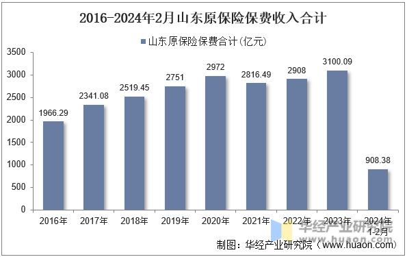 2016-2024年2月山东原保险保费收入合计