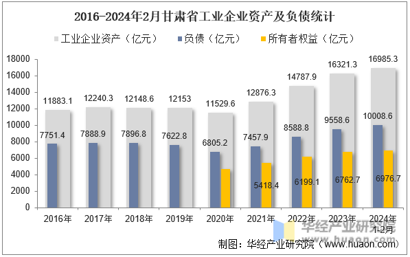 2016-2024年2月甘肃省工业企业资产及负债统计
