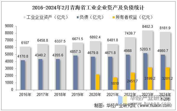2016-2024年2月青海省工业企业资产及负债统计