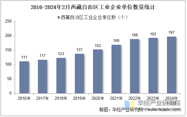 2016-2024年2月西藏自治区工业企业单位数量统计